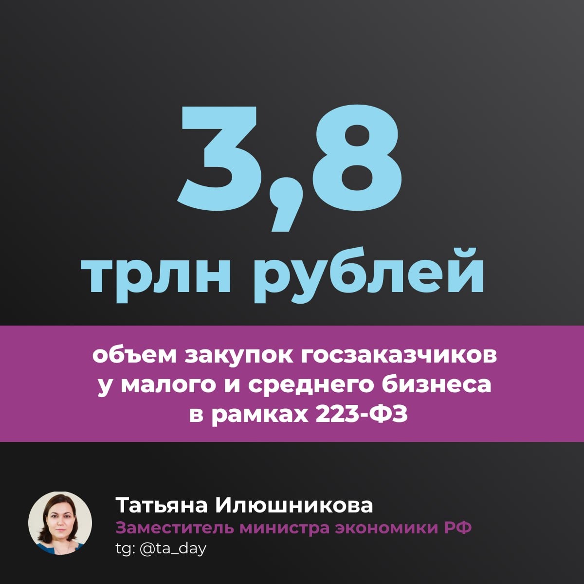 Закупки госкомпаний у МСП превысили 3,8 трлн рублей в первом полугодии 2025 года